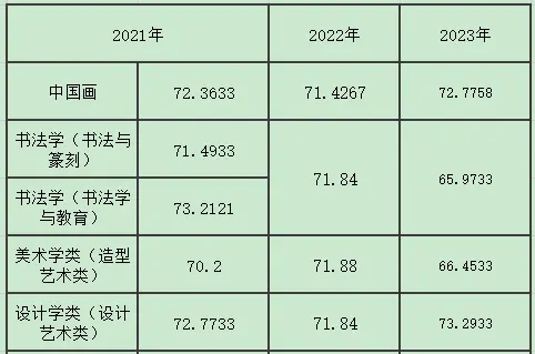 2023年中国美术学院录取分数线（含2021-2022年各专业录取分数线）