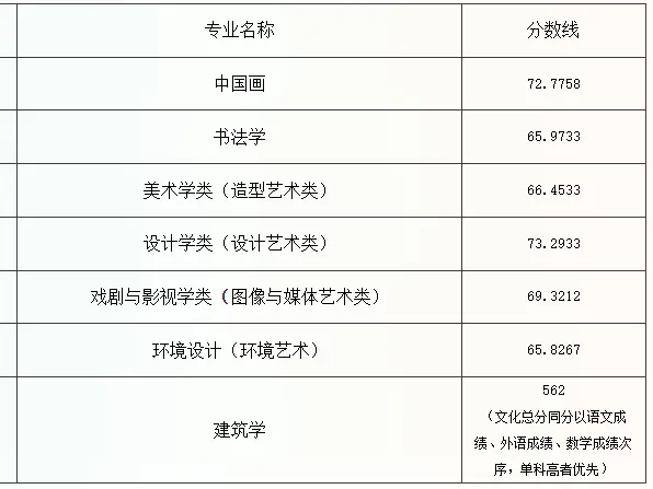 考中国美术学院到底需要多少分