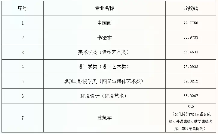 中国美术学院录取分数表