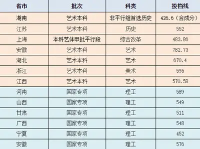 2023年上海理工大学艺术类录取分数线