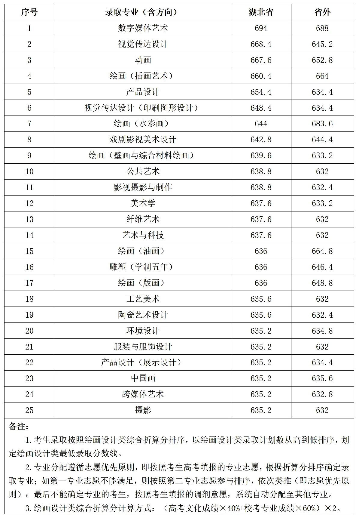 湖北美术学院2023年绘画设计类各专业最低分表