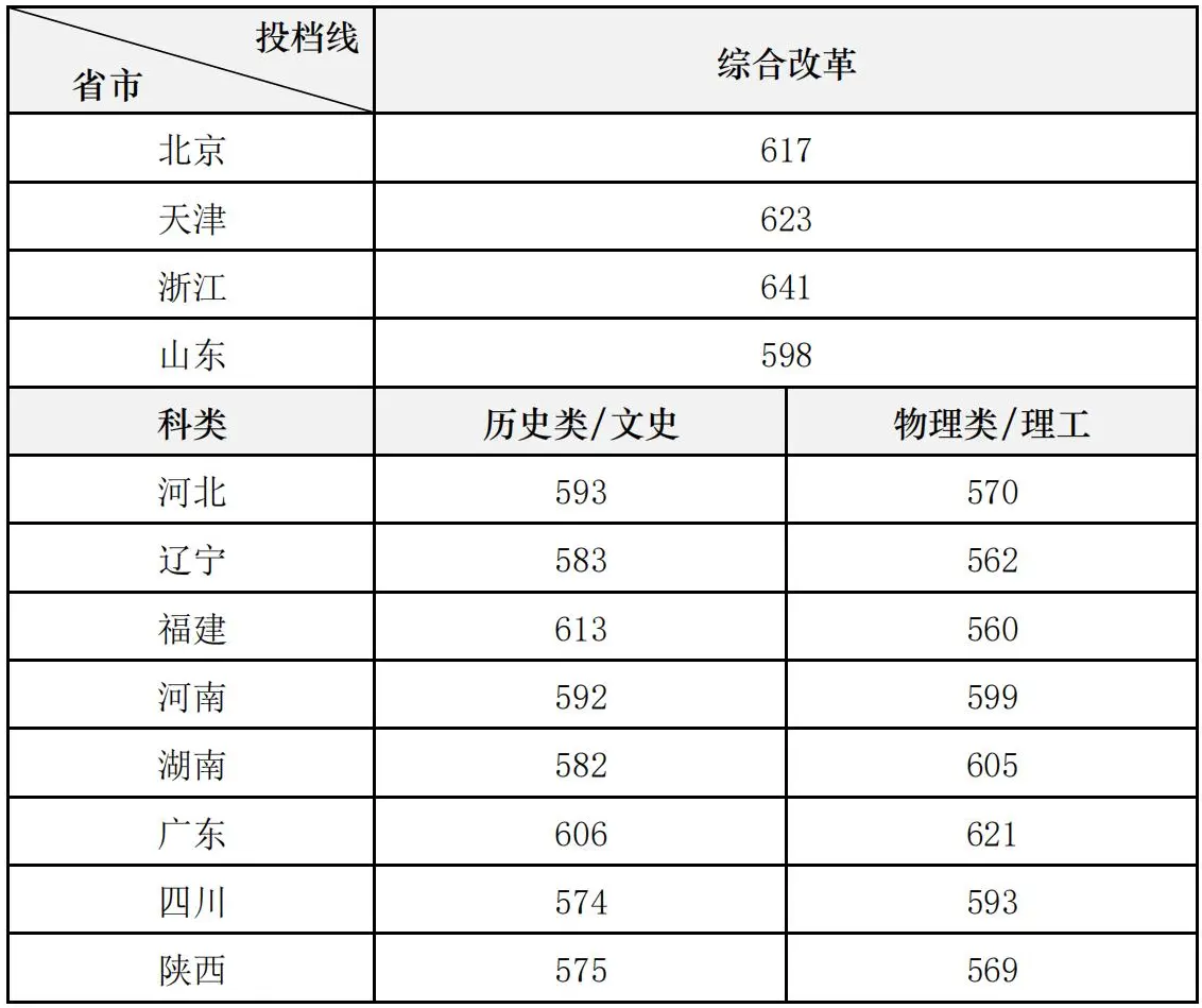 中央美术学院2023年本科招生艺术史论录取标准