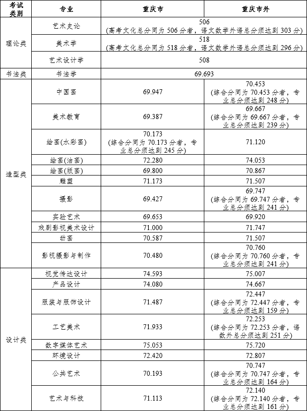 四川美术学院2023年本科（艺术类提前批）录取分数线