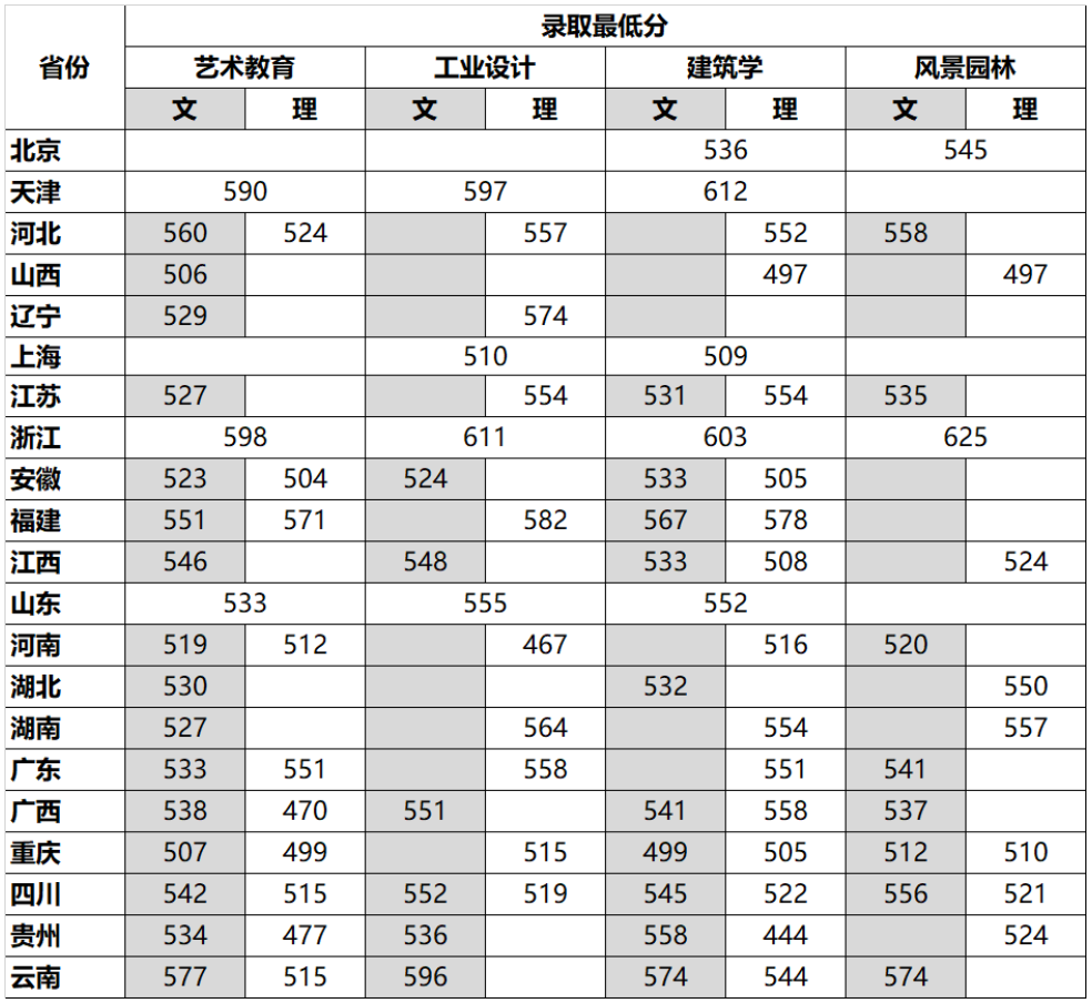 2023年四川美术学院录取分数线（含2022年艺术类提前批及本科录取分数线）
