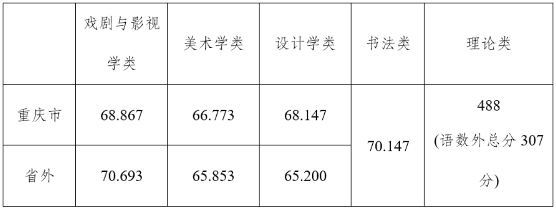 四川美术学院2022年本科艺术类提前批录取分数线