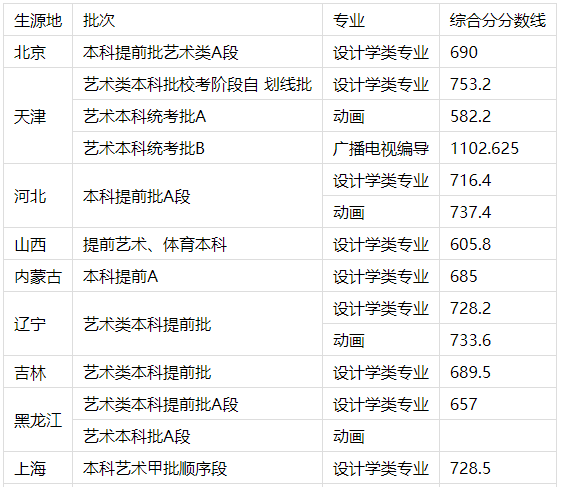 2023年天津工业大学术美术生录取分数线