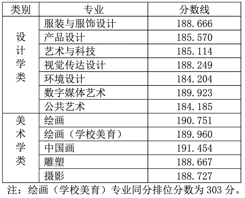 ​2023年北京服装学院美术生录取分数线（含2022年美术生录取分数线）