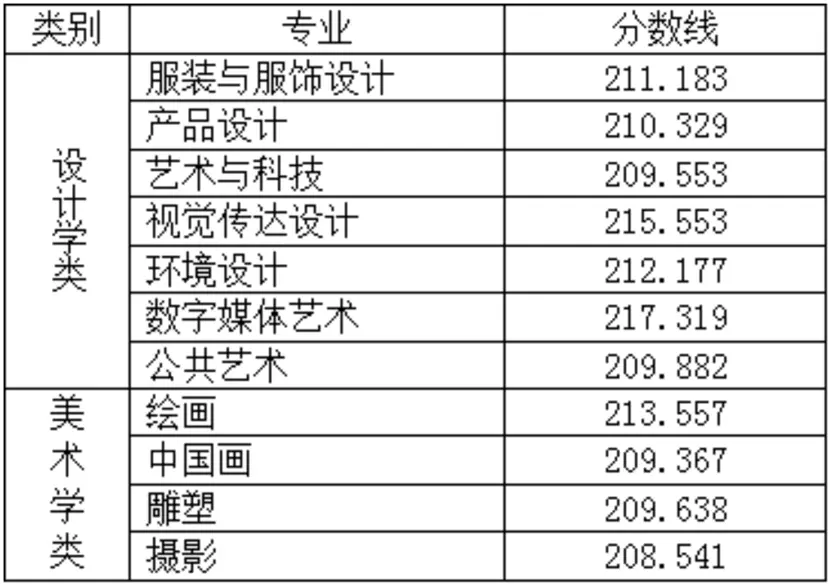 2022年北京服装学院美术生录取分数线