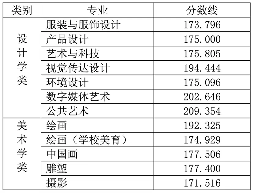 2023年北京服装学院美术生录取分数线