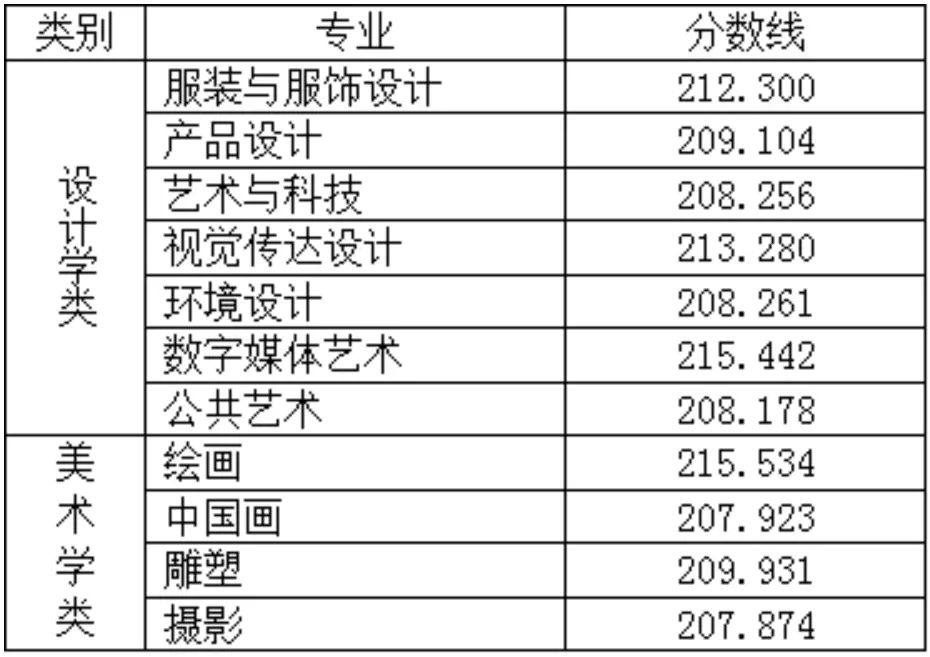 2022年北京服装学院美术生录取分数线