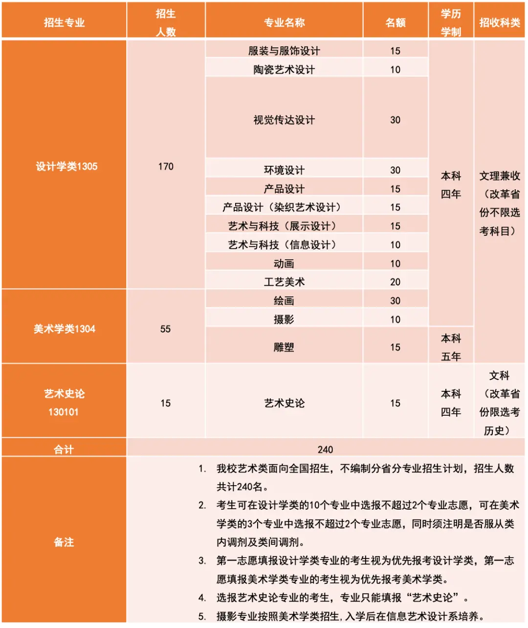 2023年清华大学美术学院招生人数