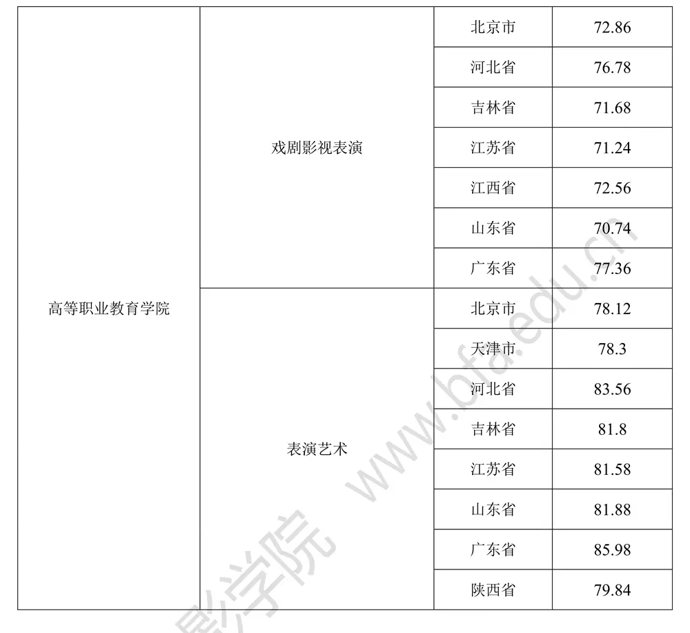 2022年北京电影学院美术专业录取分数线