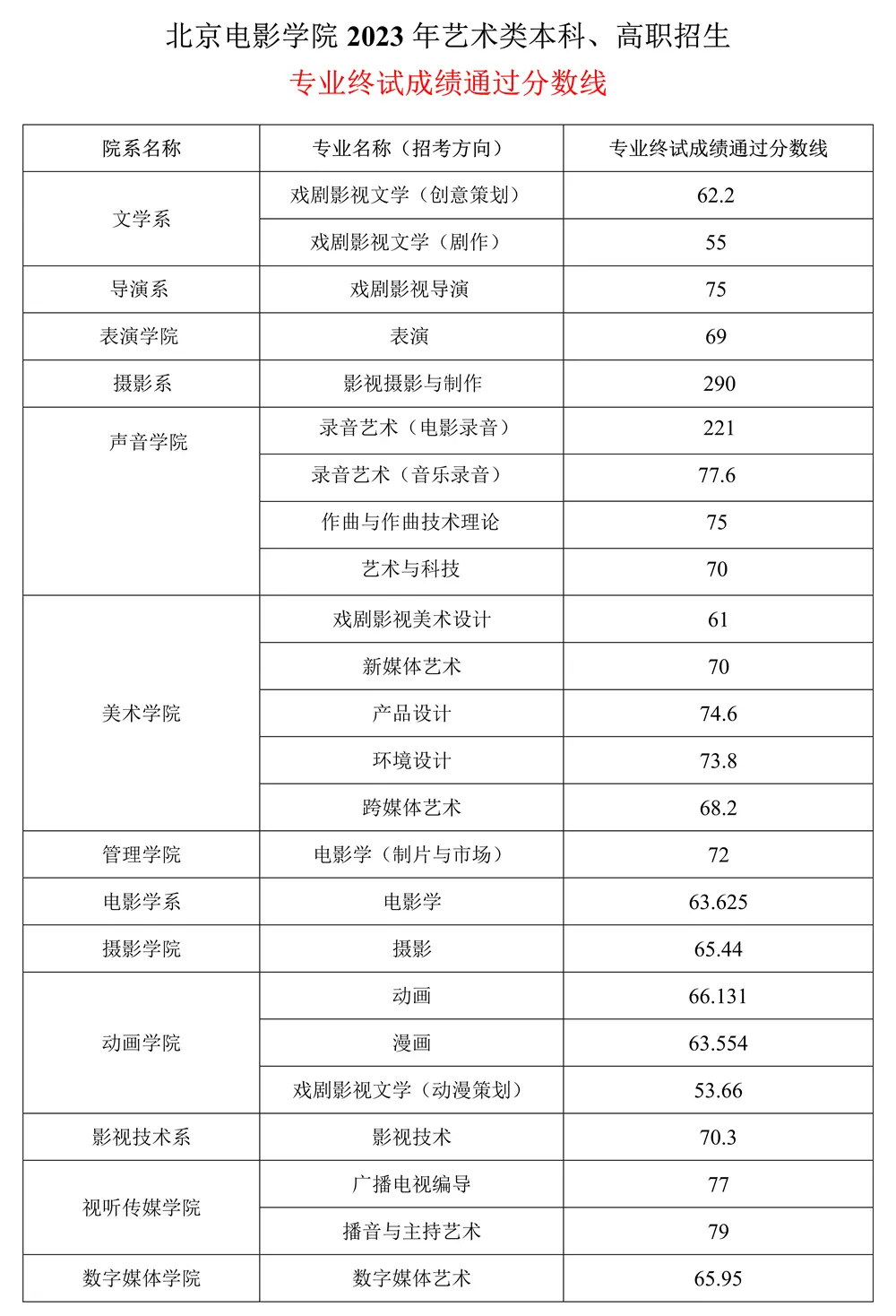 2023年北京电影学院美术专业录取分数线