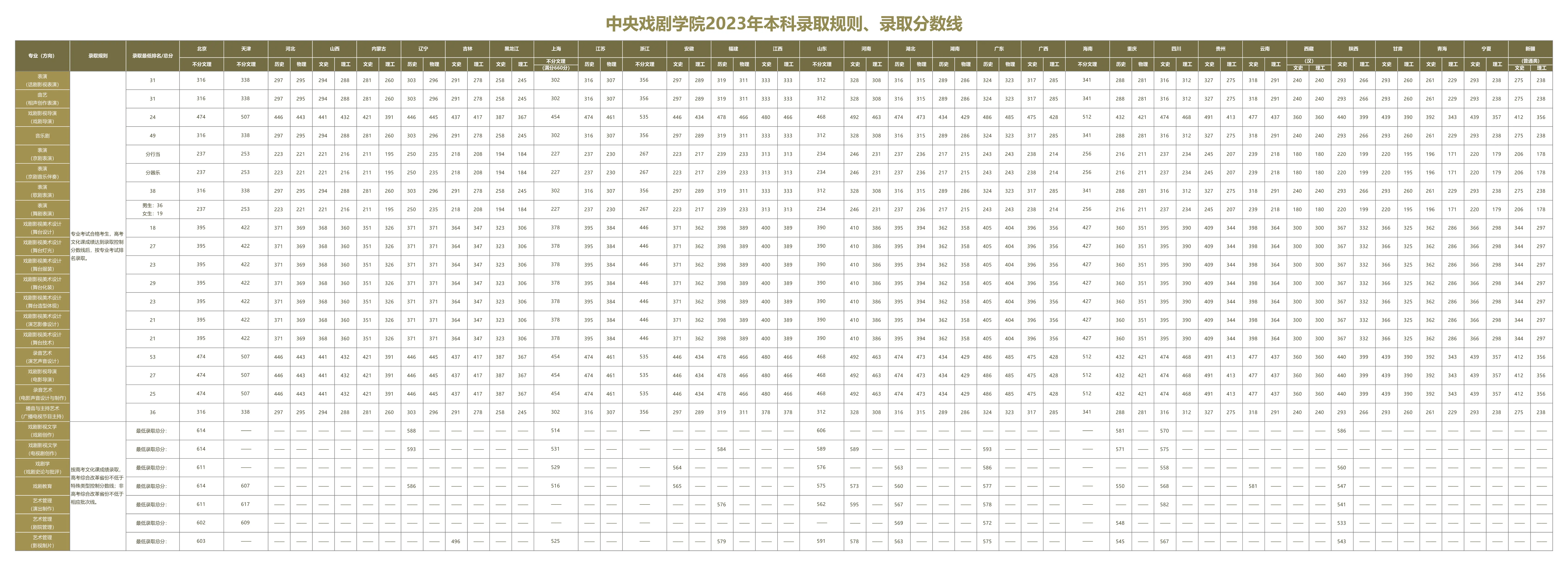 2022年中央戏剧学院美术专业录取分数线表格