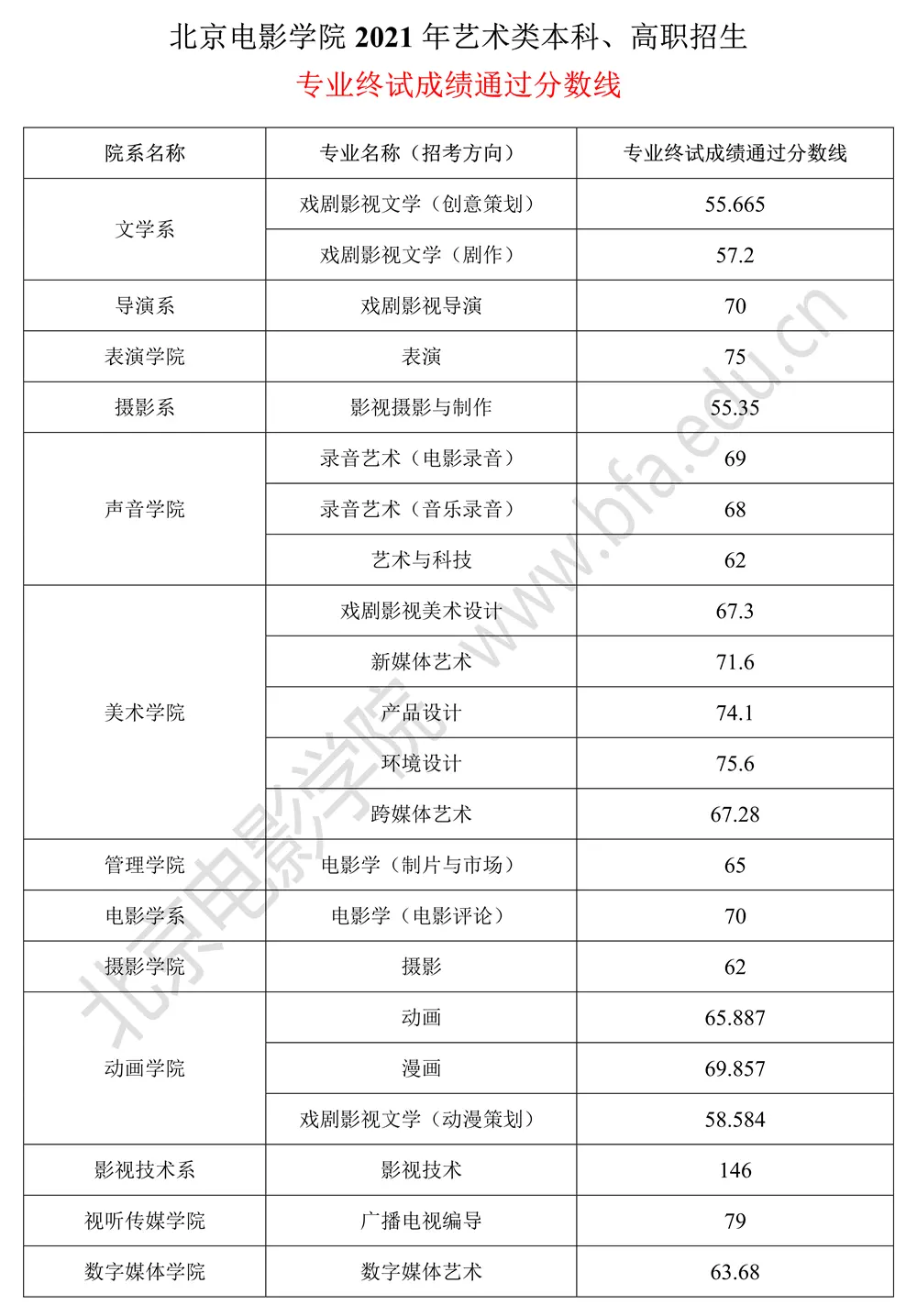 2023年北京电影学院美术专业录取分数线（含2021-2022年录取分数线）