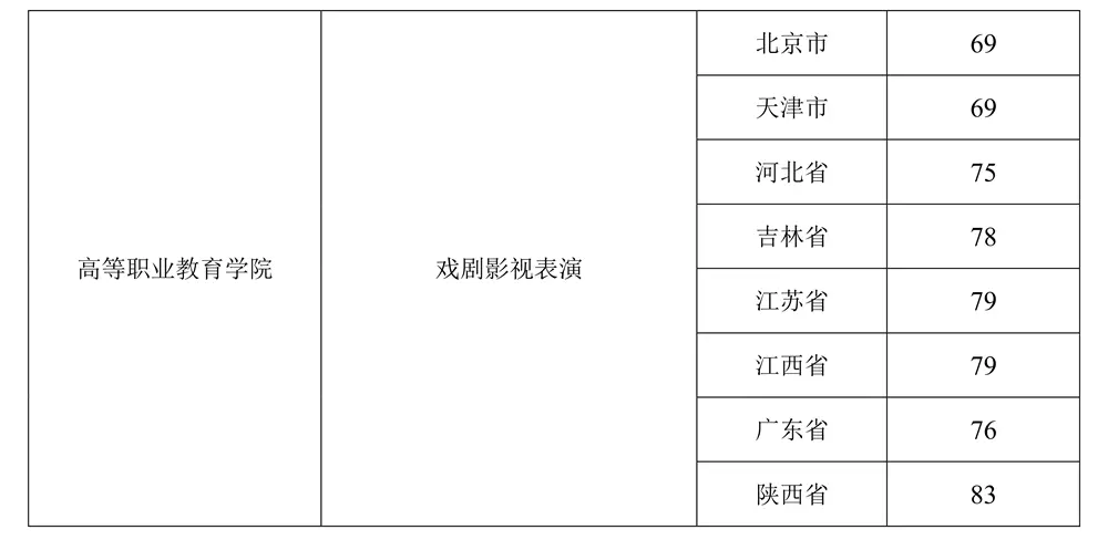 2023年北京电影学院美术专业录取分数线