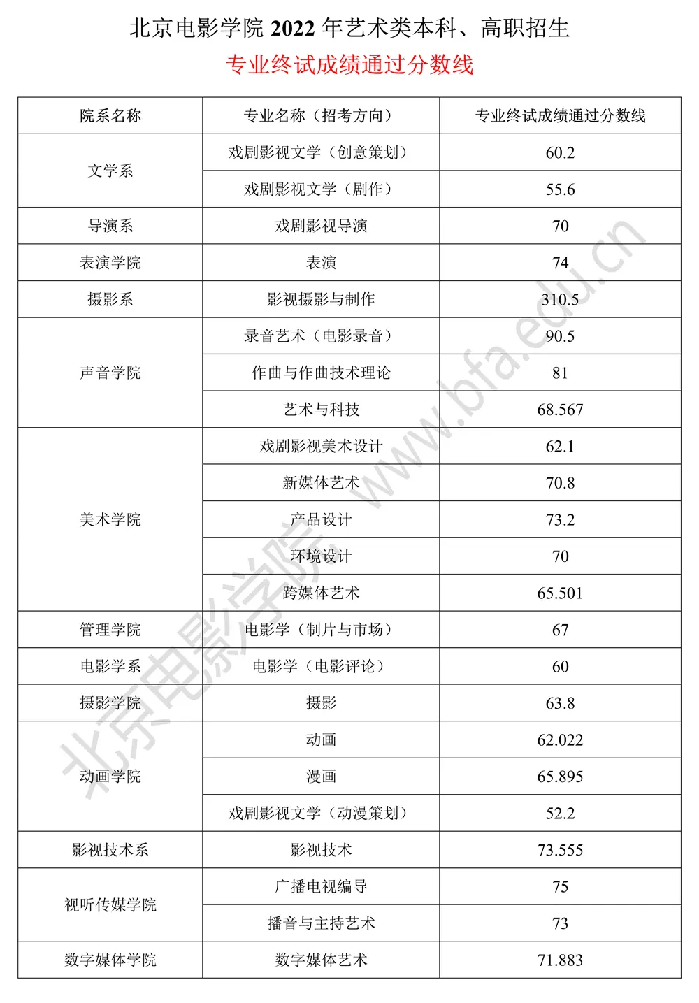 2022年北京电影学院美术专业录取分数线