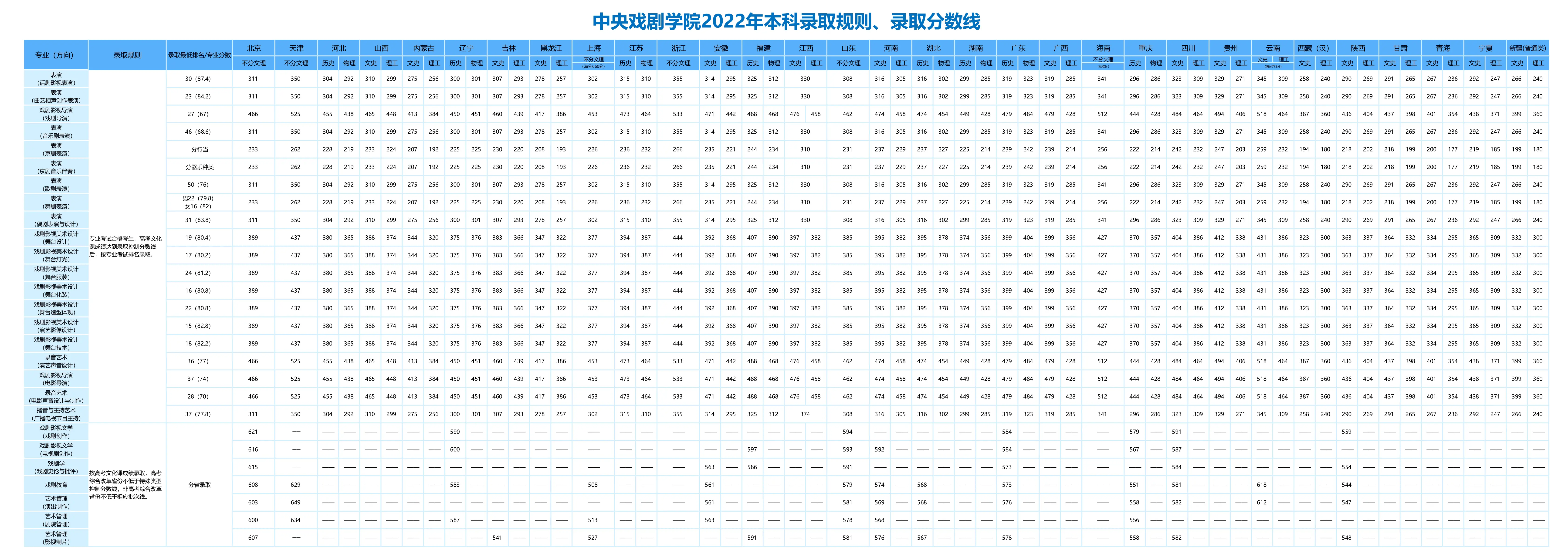 2021年中央戏剧学院美术专业录取分数线表格