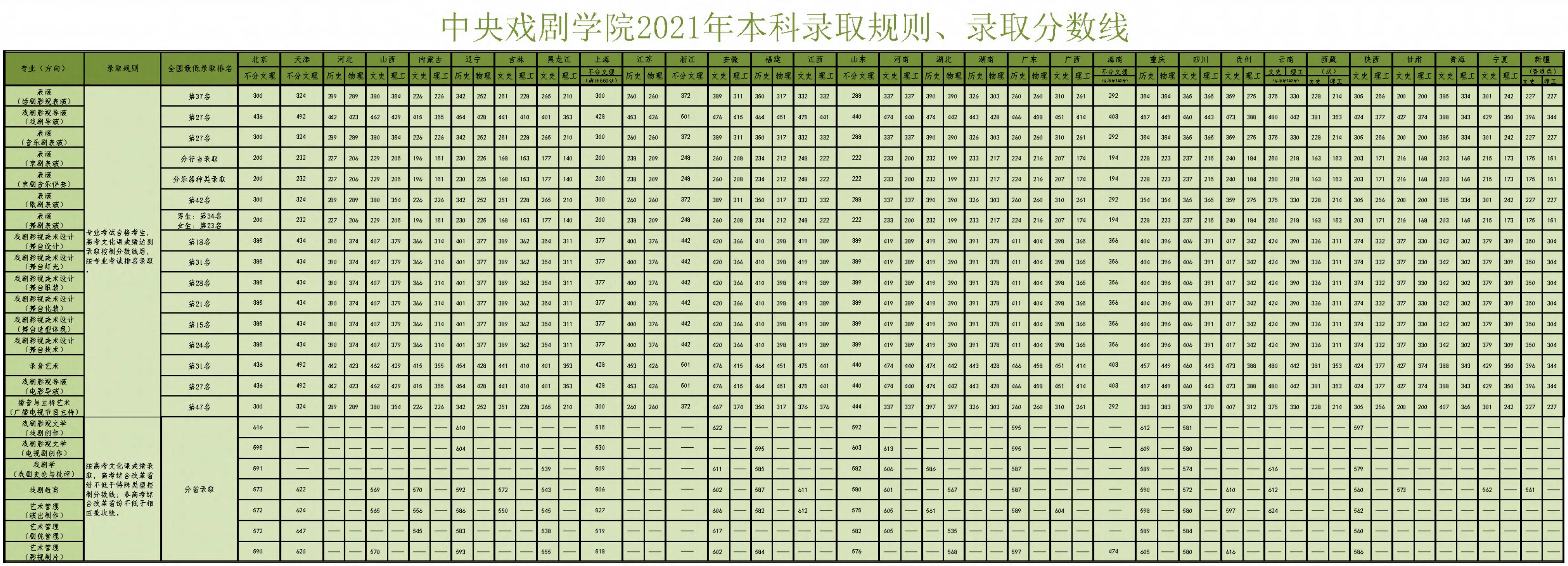 2021年中央戏剧学院美术专业录取分数线表格