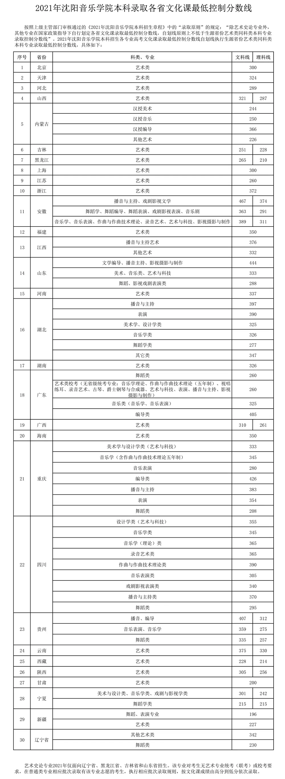 2021年沈阳音乐学院美术生录取分数线