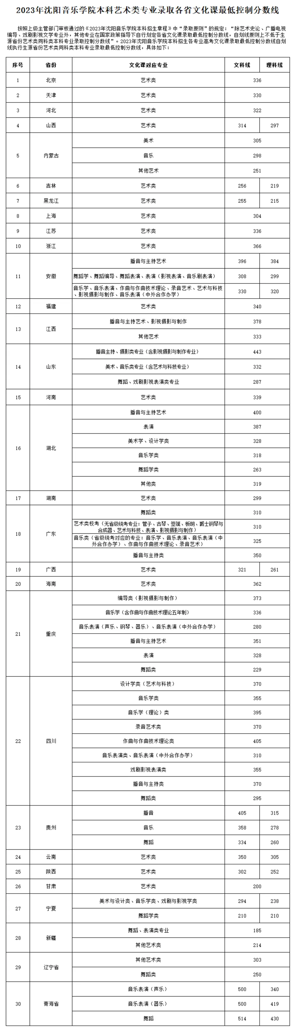 2023年沈阳音乐学院美术生录取分数线