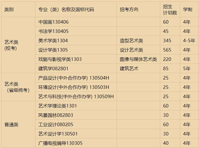 2024年中国美术学院招生人数（含2023年招生人数）