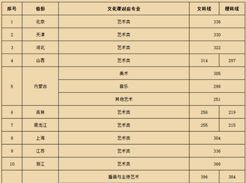 2023年沈阳音乐学院美术生录取分数线（含2021-2022录取分数线）