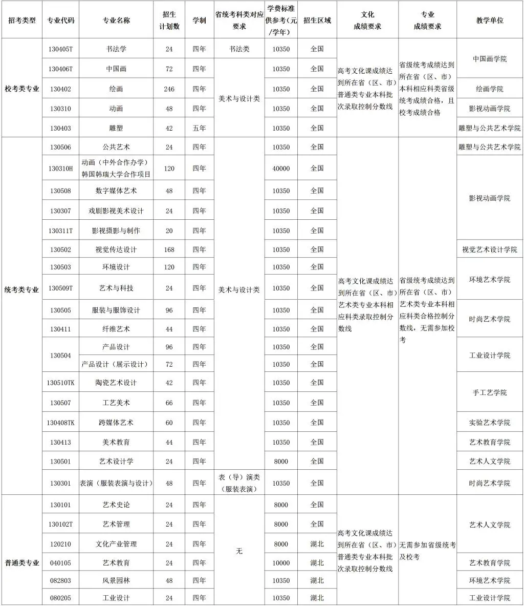 2024年湖北美术学院招生人数表