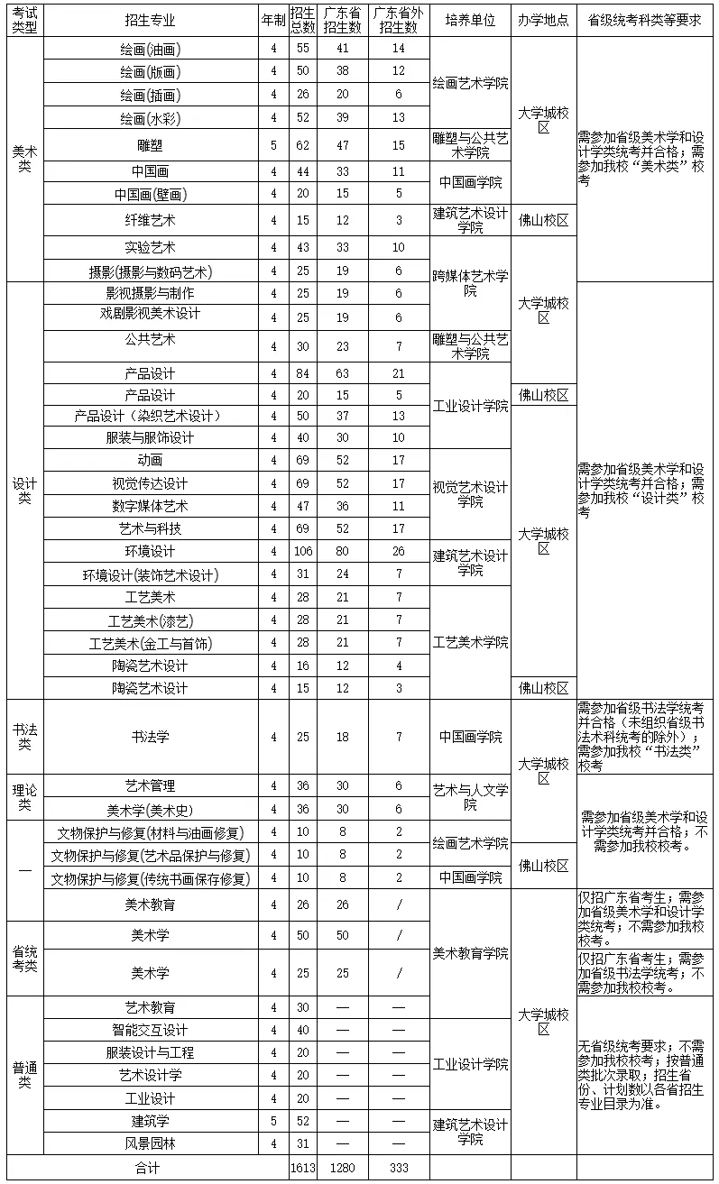 2023年广州美术学院招生人数表