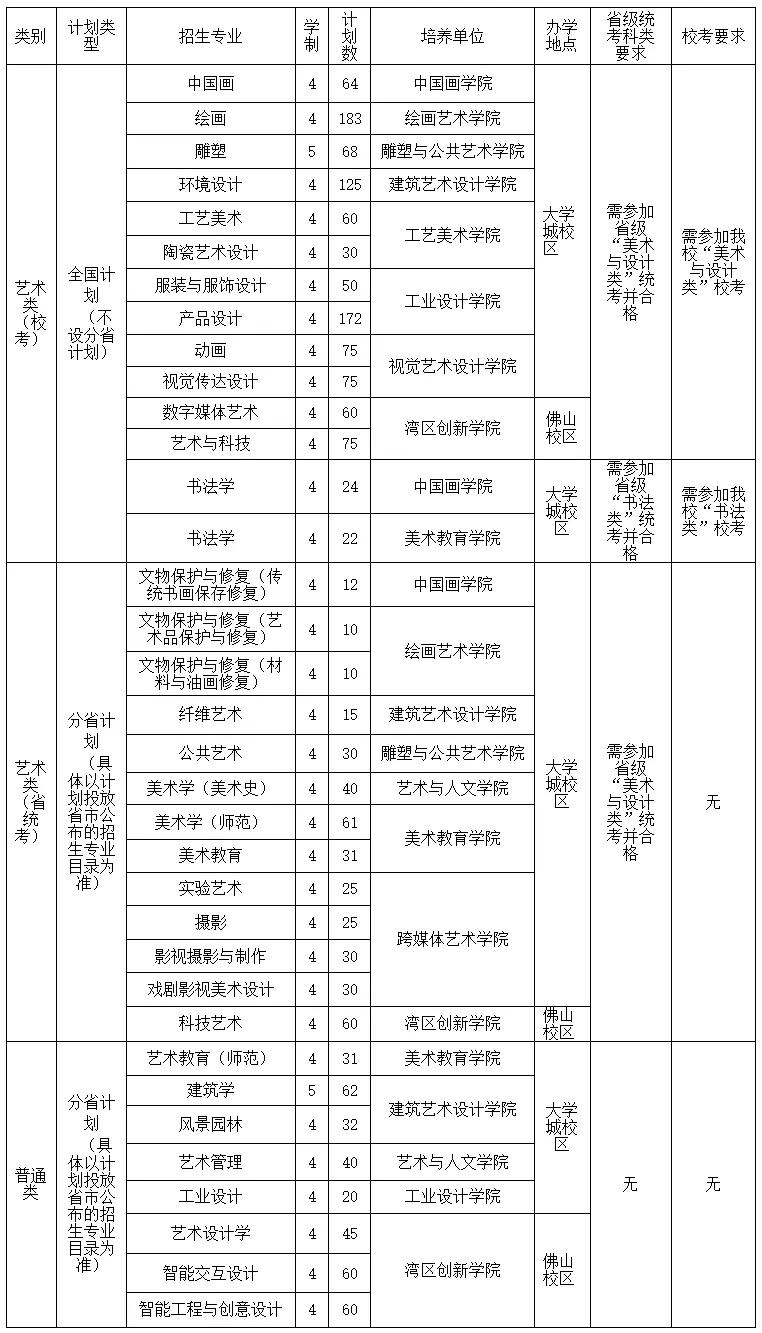 2024年广州美术学院招生人数（含2023年本科各专业招生人数）