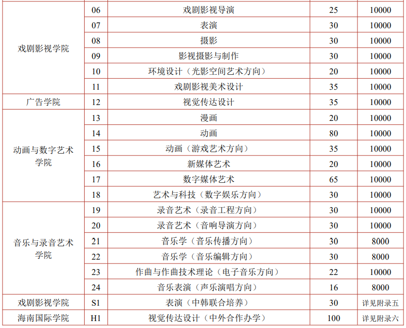 2024年中国传媒大学招多少美术生？中传美术生招生人数