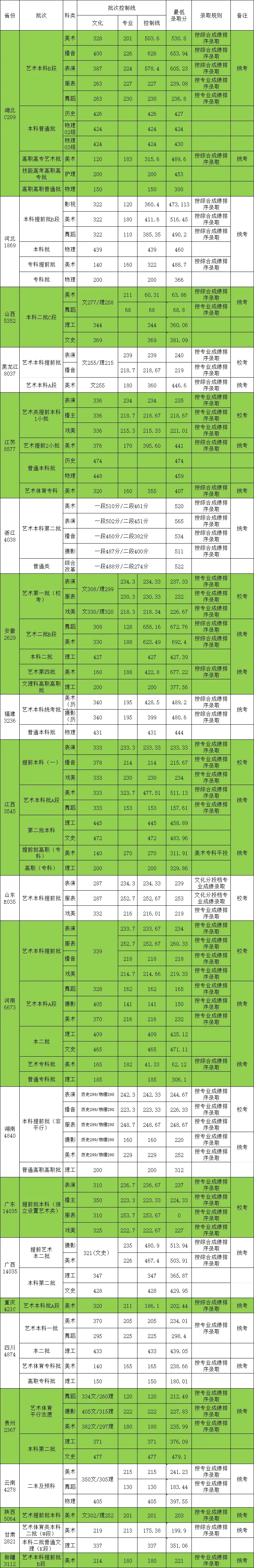 2023年武汉设计工程学院美术生录取分数线（含2022年录取分数线）