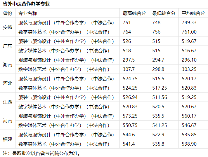 2023年浙江理工大学美术生分录取分数线（含2021-2022历年录取分数线）