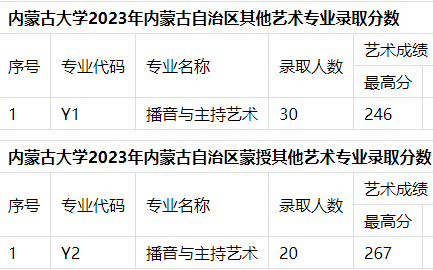2023年内蒙古大学艺术类录取分数线（含2021-2022年录取分数线）