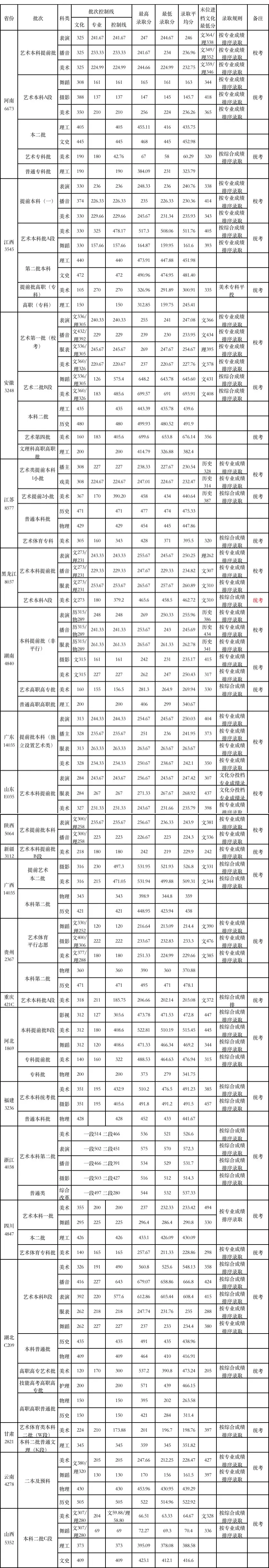 2022年武汉设计工程学院美术生录取分数线表格