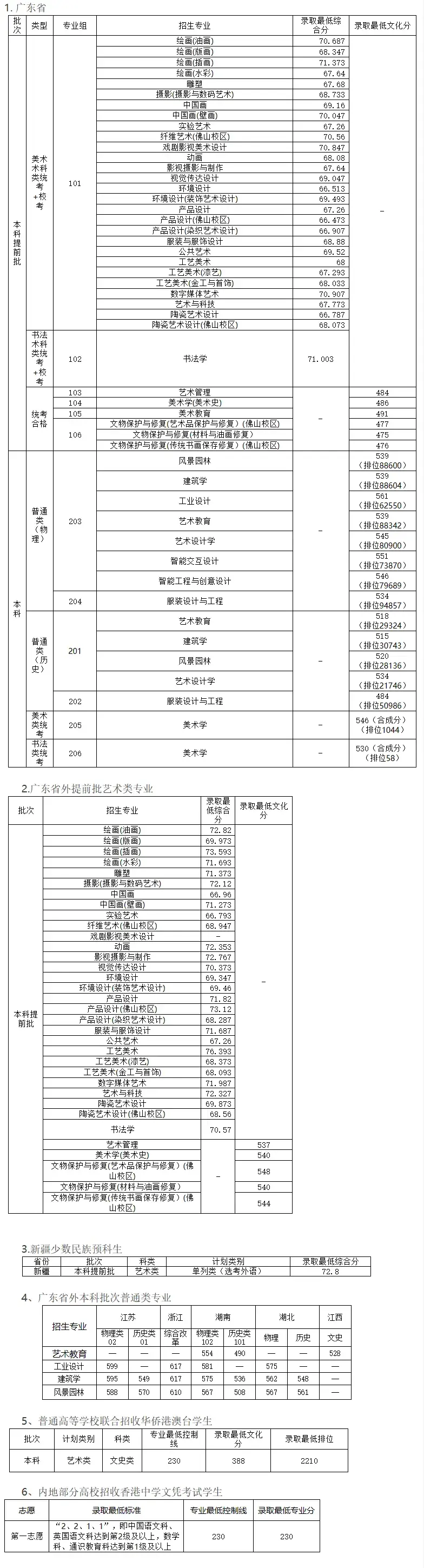 2023年广州美术学院录取分数线