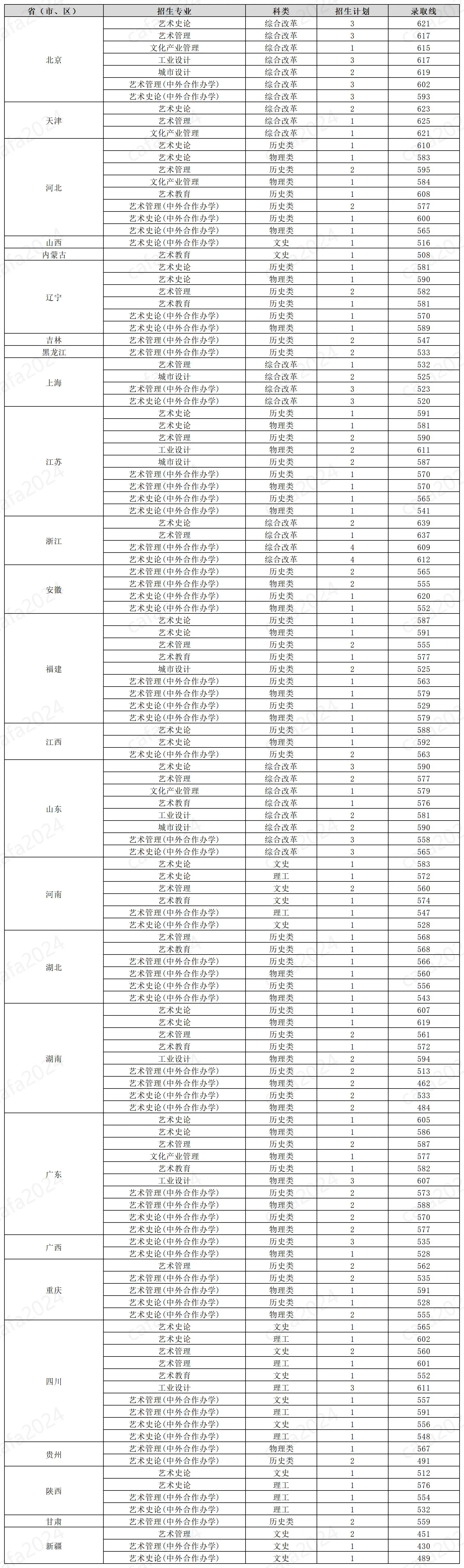 中央美术学院2024年本科招生非校考专业录取标准